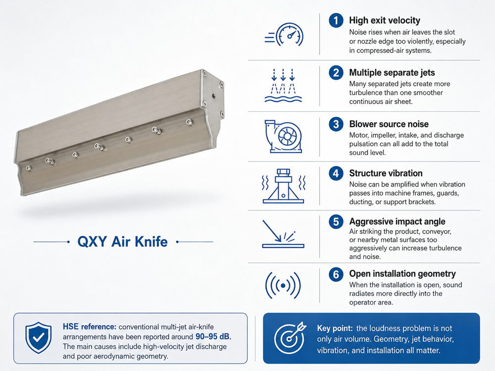 The Main Noise Sources in an Air Knife Installation The Main Noise Sources in an Air Knife Installation